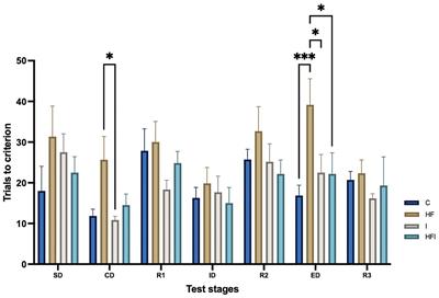 Supplementation with inulin reverses cognitive flexibility alterations and modulates the gut microbiota in high-fat-fed mice